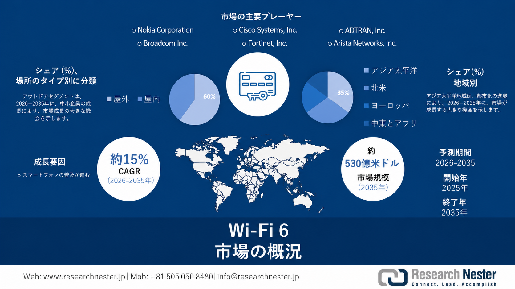 Wi-Fi 6 Market
